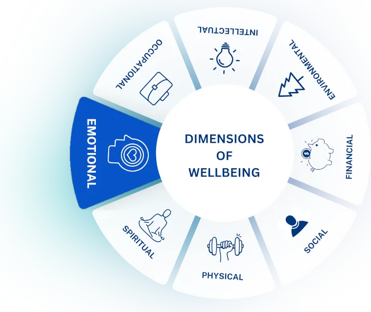 dimensions of wellbeing